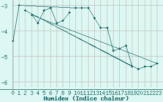 Courbe de l'humidex pour La Dle (Sw)