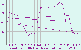Courbe du refroidissement olien pour Visp