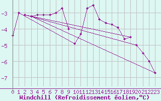Courbe du refroidissement olien pour Lindenberg