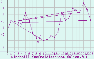 Courbe du refroidissement olien pour Namsos Lufthavn