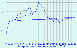 Courbe de tempratures pour Bellecte - Nivose (73)