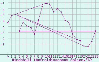 Courbe du refroidissement olien pour Robiei