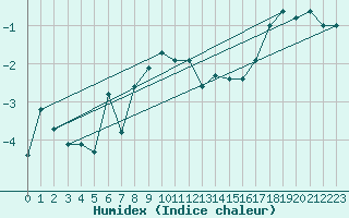 Courbe de l'humidex pour Harstad