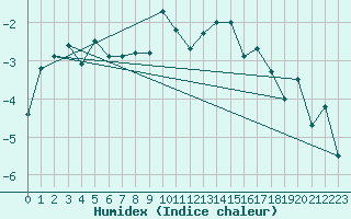 Courbe de l'humidex pour Jungfraujoch (Sw)