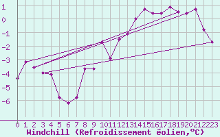 Courbe du refroidissement olien pour Aonach Mor