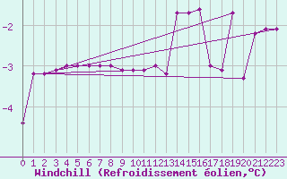 Courbe du refroidissement olien pour Petistraesk