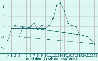 Courbe de l'humidex pour Grand Saint Bernard (Sw)