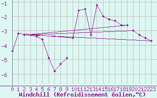 Courbe du refroidissement olien pour Einsiedeln