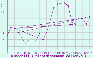 Courbe du refroidissement olien pour Monte Cimone