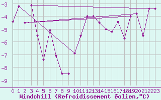 Courbe du refroidissement olien pour Grenoble/agglo Le Versoud (38)