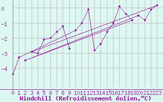 Courbe du refroidissement olien pour Cairnwell