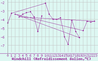 Courbe du refroidissement olien pour Tynset Ii