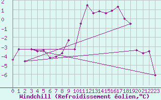 Courbe du refroidissement olien pour Bergn / Latsch