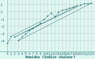 Courbe de l'humidex pour Pontoise - Cormeilles (95)