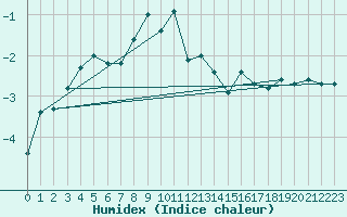 Courbe de l'humidex pour Sylarna