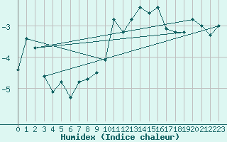 Courbe de l'humidex pour Eggishorn