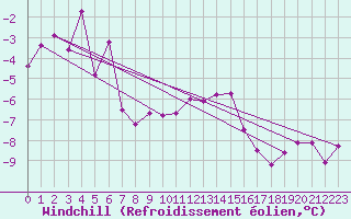 Courbe du refroidissement olien pour Trier-Petrisberg