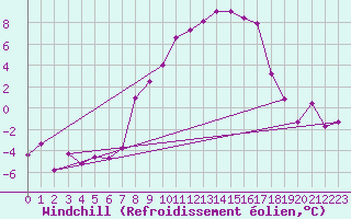 Courbe du refroidissement olien pour Giswil