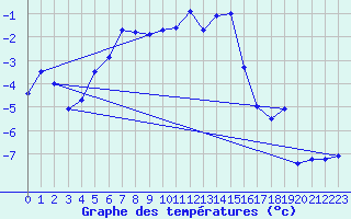 Courbe de tempratures pour Bischofszell