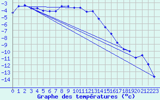 Courbe de tempratures pour Les Diablerets