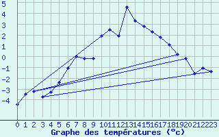 Courbe de tempratures pour Dagali