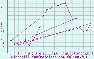 Courbe du refroidissement olien pour Chemnitz