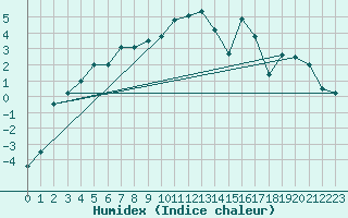 Courbe de l'humidex pour Karasjok
