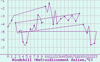 Courbe du refroidissement olien pour Evenes