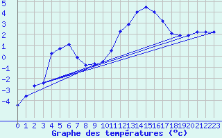 Courbe de tempratures pour Jomfruland Fyr