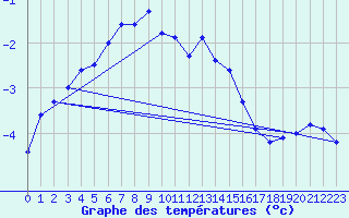 Courbe de tempratures pour La Dle (Sw)