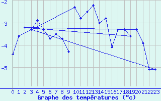 Courbe de tempratures pour Grand Saint Bernard (Sw)