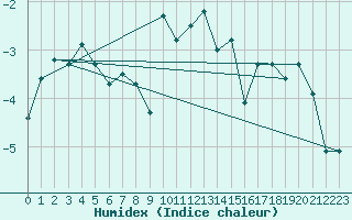 Courbe de l'humidex pour Grand Saint Bernard (Sw)