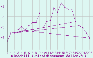Courbe du refroidissement olien pour Corvatsch