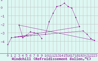 Courbe du refroidissement olien pour Bridel (Lu)