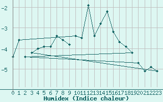 Courbe de l'humidex pour Bernina