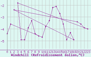 Courbe du refroidissement olien pour Luedenscheid