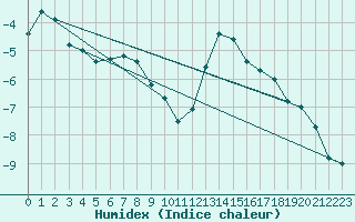 Courbe de l'humidex pour Pajala