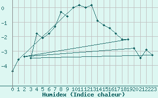 Courbe de l'humidex pour Vogel