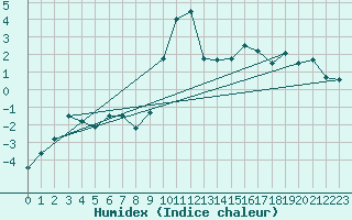 Courbe de l'humidex pour Adelboden