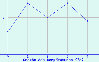 Courbe de tempratures pour Hornsund