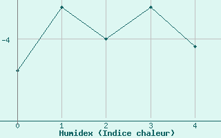 Courbe de l'humidex pour Hornsund