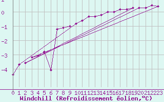 Courbe du refroidissement olien pour Drammen Berskog