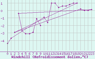 Courbe du refroidissement olien pour Paganella