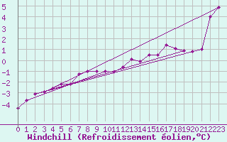 Courbe du refroidissement olien pour Aberporth