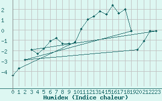Courbe de l'humidex pour Susendal-Bjormo
