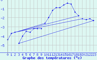 Courbe de tempratures pour Sonnblick - Autom.