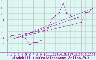 Courbe du refroidissement olien pour Muehldorf