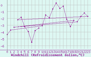 Courbe du refroidissement olien pour Claremorris