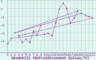 Courbe du refroidissement olien pour La Chapelle (03)