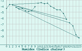 Courbe de l'humidex pour Titlis